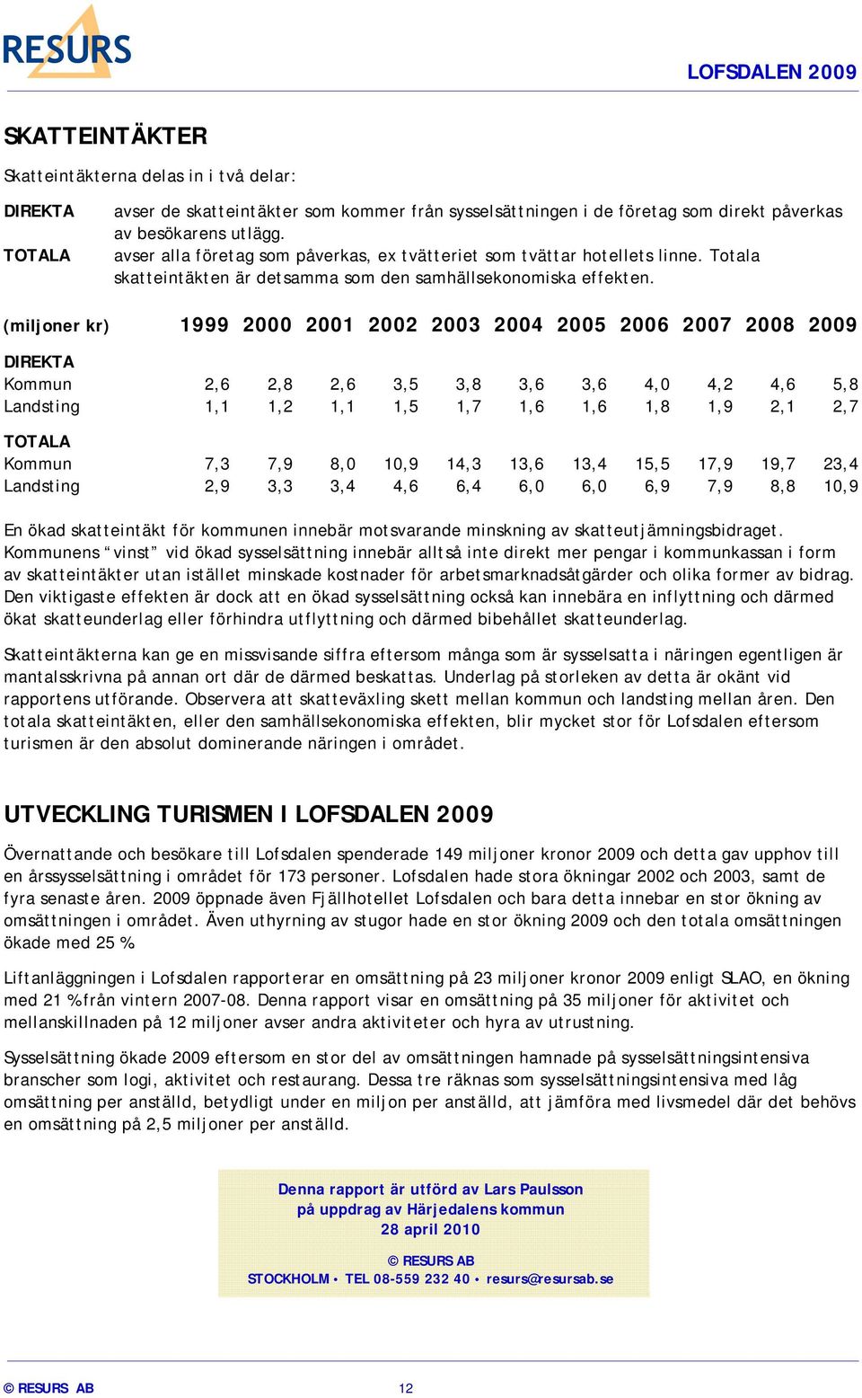 (miljoner kr) 1999 2000 2001 2002 2003 2004 2005 2006 2007 2008 2009 DIREKTA Kommun 2,6 2,8 2,6 3,5 3,8 3,6 3,6 4,0 4,2 4,6 5,8 Landsting 1,1 1,2 1,1 1,5 1,7 1,6 1,6 1,8 1,9 2,1 2,7 TOTALA Kommun 7,3