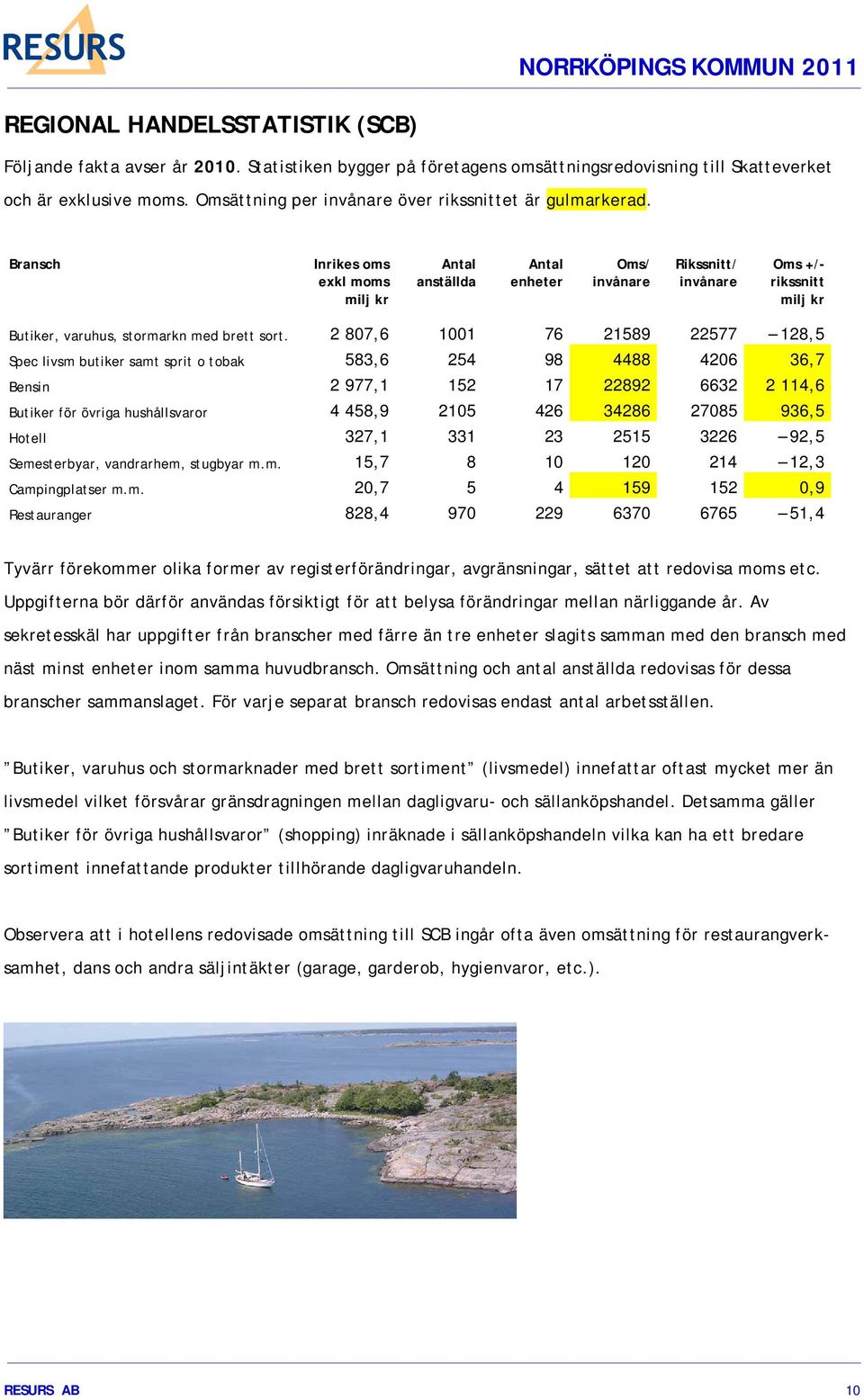 Bransch Inrikes oms exkl moms milj kr Antal anställda Antal enheter Oms/ invånare Rikssnitt/ invånare Oms +/- rikssnitt milj kr Butiker, varuhus, stormarkn med brett sort.