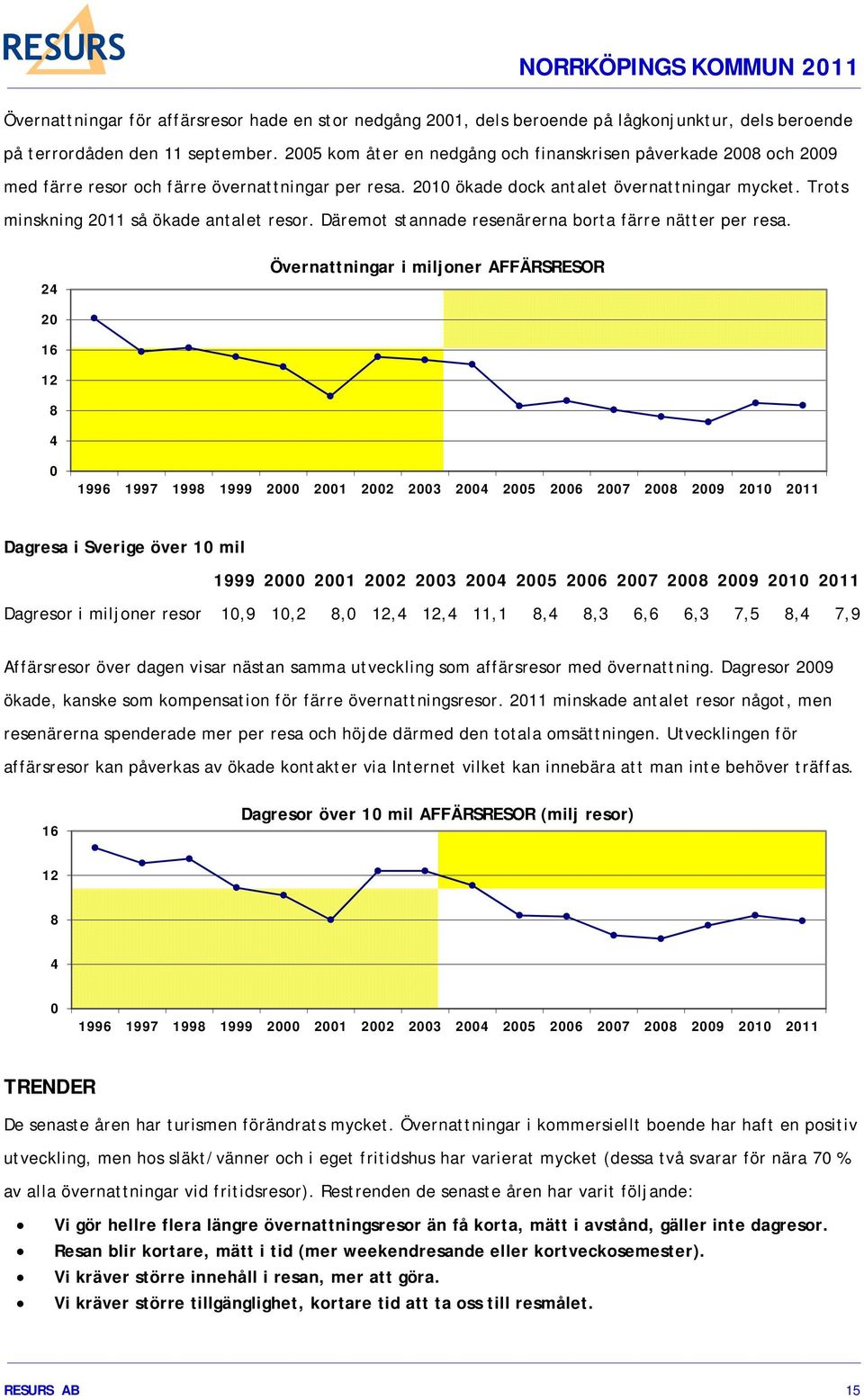 Trots minskning 2011 så ökade antalet resor. Däremot stannade resenärerna borta färre nätter per resa.