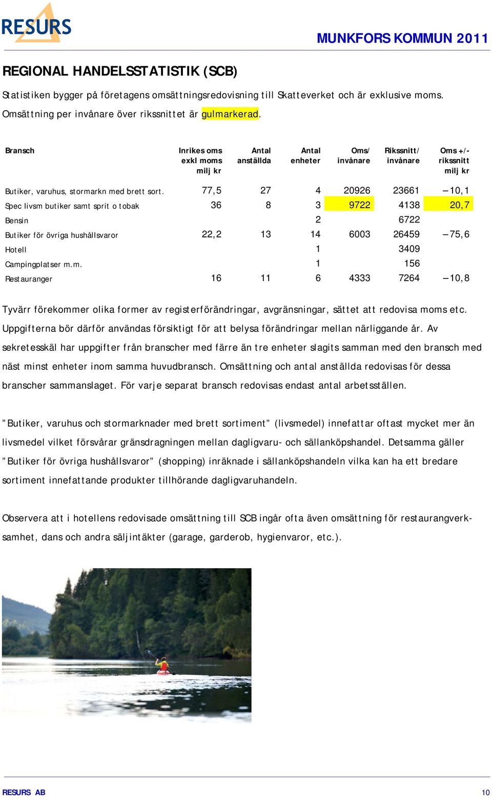 77,5 27 4 20926 23661 10,1 Spec livsm butiker samt sprit o tobak 36 8 3 9722 4138 20,7 Bensin 2 6722 Butiker för övriga hushållsvaror 22,2 13 14 6003 26459 75,6 Hotell 1 3409 Campingplatser m.m. 1 156 Restauranger 16 11 6 4333 7264 10,8 Tyvärr förekommer olika former av registerförändringar, avgränsningar, sättet att redovisa moms etc.