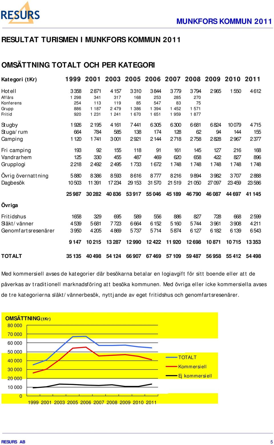 Stugby 1 926 2 195 4 161 7 441 6 305 6 300 6 681 6 824 10 079 4 715 Stuga/rum 664 784 585 138 174 128 62 94 144 155 Camping 1 120 1 741 3 001 2 921 2 144 2 718 2 758 2 828 2 967 2 377 Fri camping 193