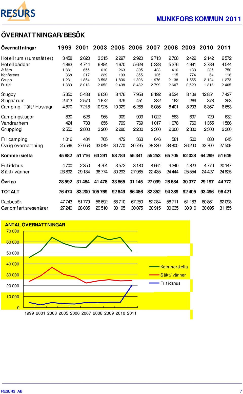 1 273 Fritid 1 383 2 018 2 052 2 438 2 482 2 799 2 607 2 529 1 316 2 405 Stugby 5 350 5 488 6 636 8 476 7 958 8 192 8 524 8 108 12 851 7 427 Stuga/rum 2 413 2 570 1 672 379 451 332 162 269 378 353