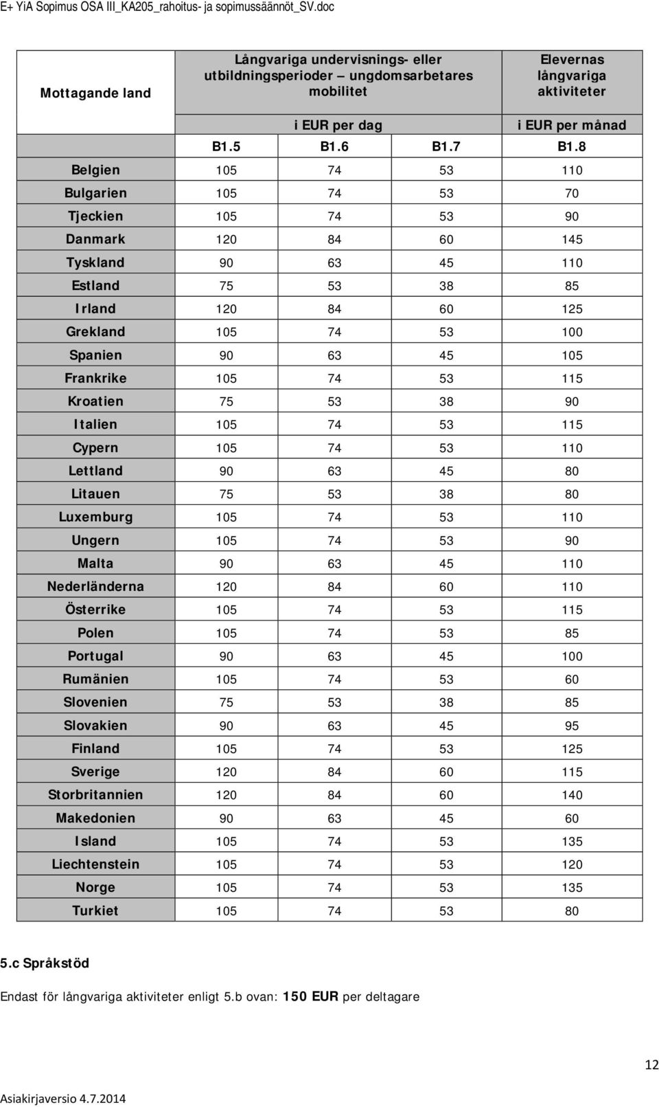 8 Belgien 105 74 53 110 Bulgarien 105 74 53 70 Tjeckien 105 74 53 90 Danmark 120 84 60 145 Tyskland 90 63 45 110 Estland 75 53 38 85 Irland 120 84 60 125 Grekland 105 74 53 100 Spanien 90 63 45 105