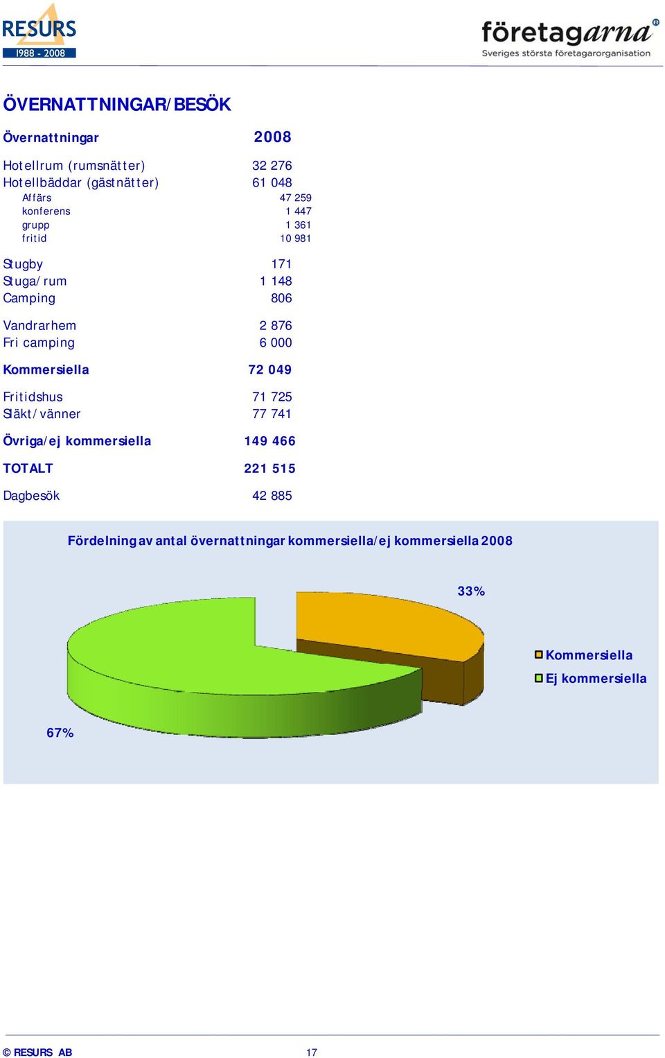 Kommersiella 72 049 Fritidshus 71 725 Släkt/vänner 77 741 Övriga/ej kommersiella 149 466 TOTALT 221 515 Dagbesök 42