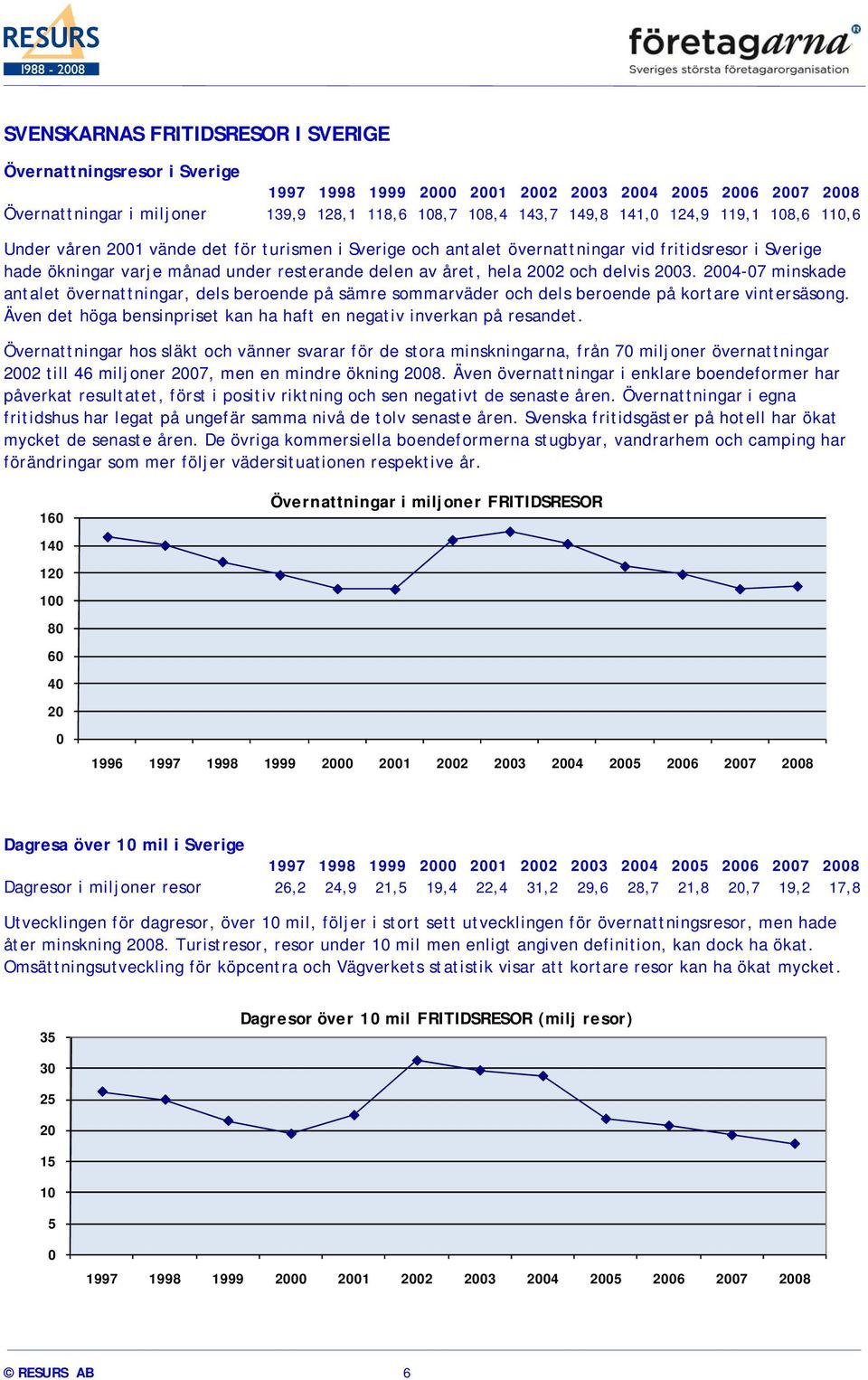 delvis 2003. 2004-07 minskade antalet övernattningar, dels beroende på sämre sommarväder och dels beroende på kortare vintersäsong.
