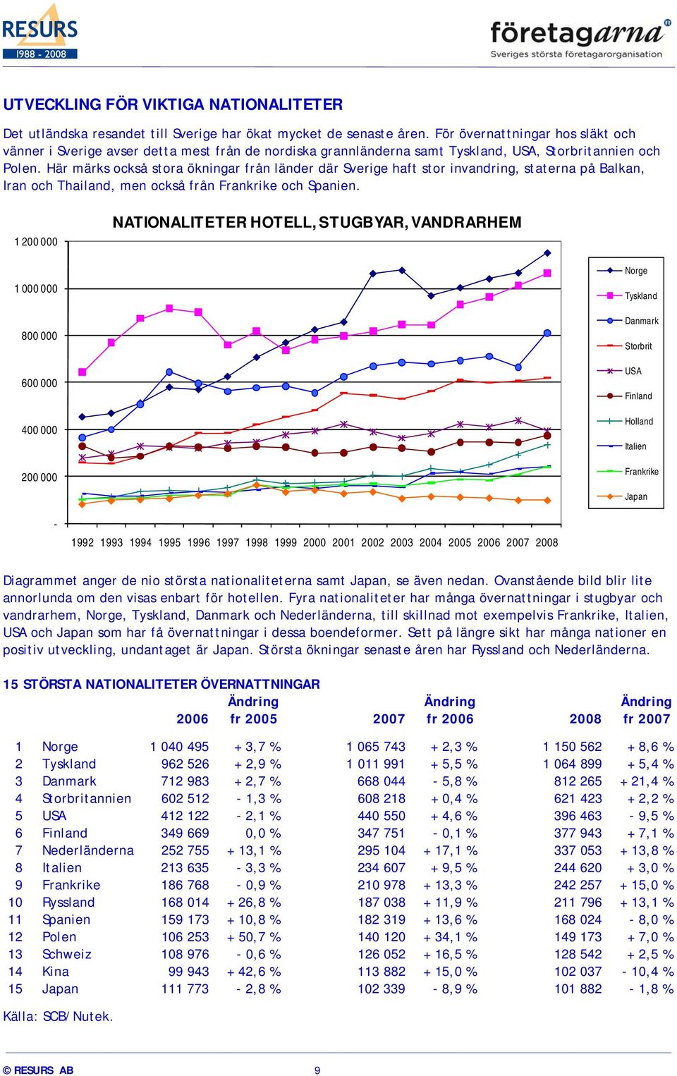 Här märks också stora ökningar från länder där Sverige haft stor invandring, staterna på Balkan, Iran och Thailand, men också från Frankrike och Spanien.