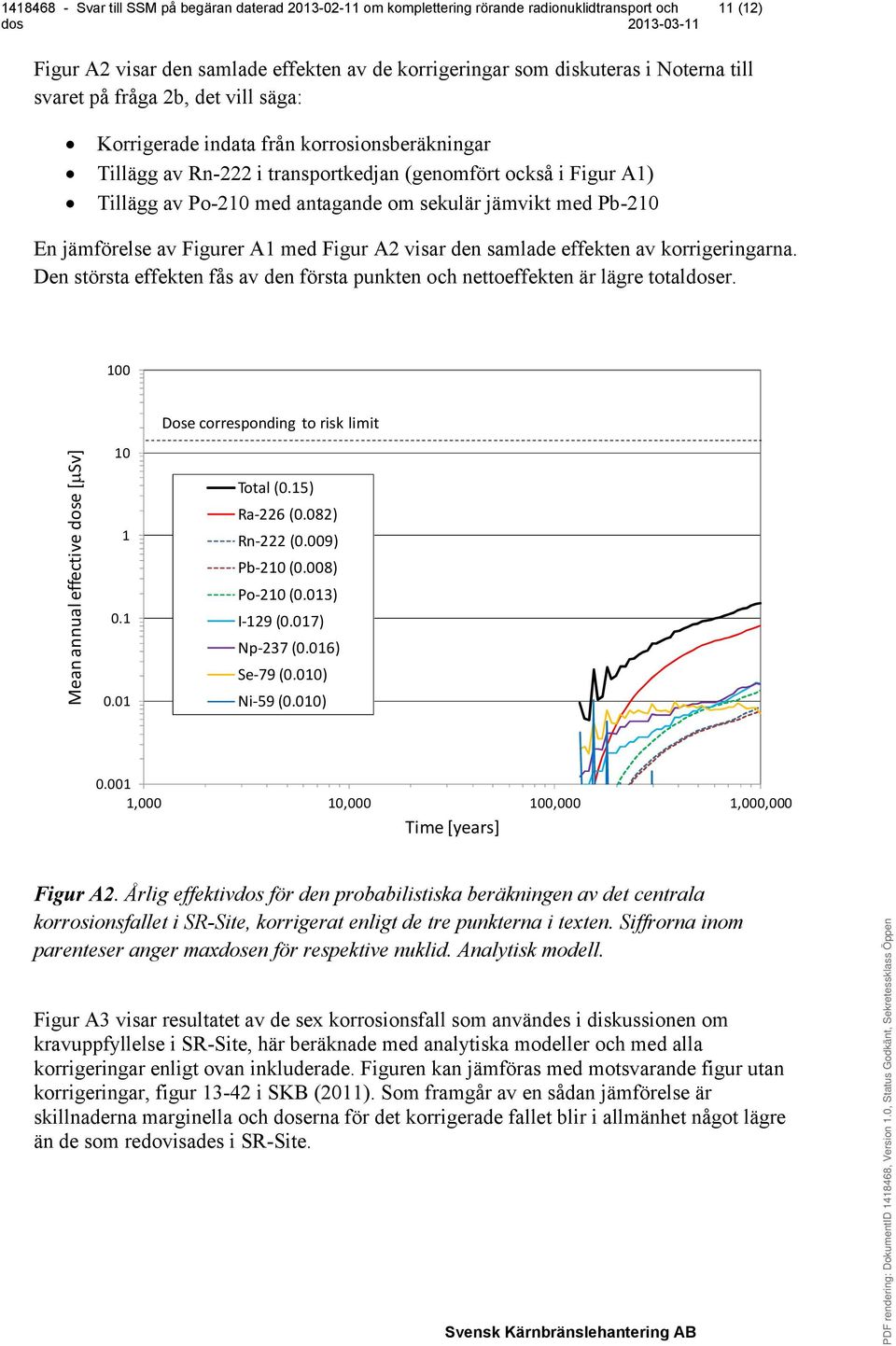 Den största effekten fås av den första punkten och nettoeffekten är lägre totaldoser. 100 Dose corresponding to risk limit Mean annual effective dose [ Sv] 10 1 0.1 0.01 Total (0.15) Ra-226 (0.