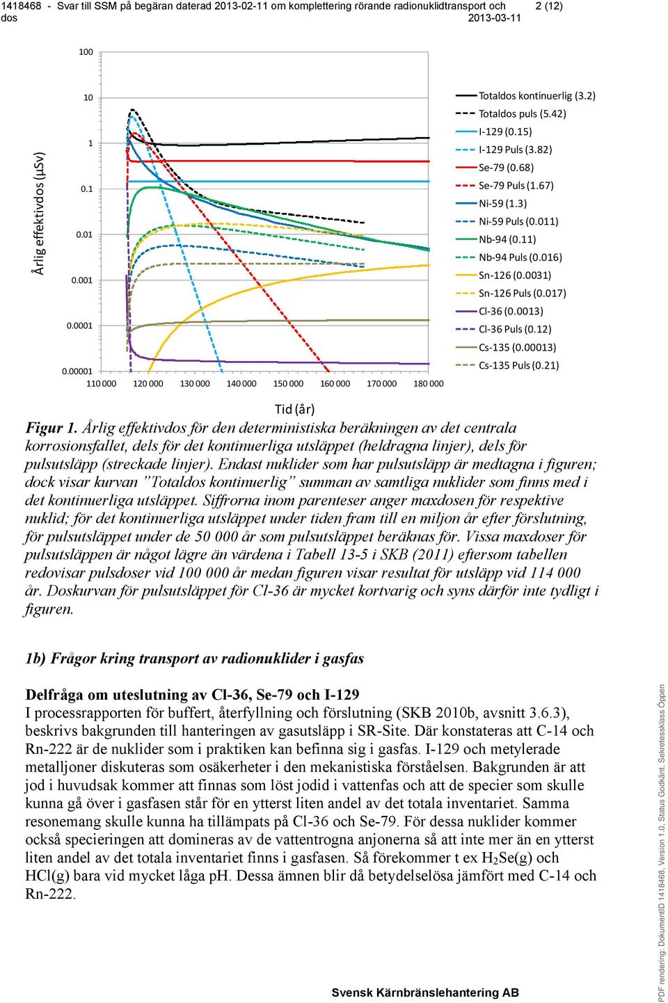 00013) Cs-135 Puls (0.21) Tid (år) Figur 1.