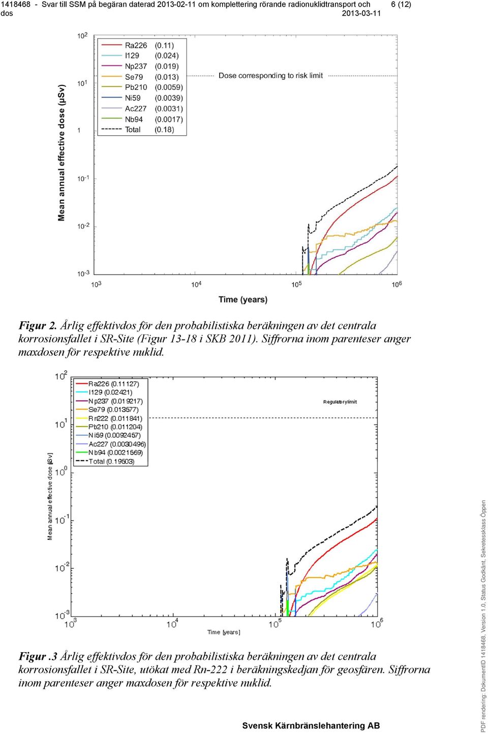 13-18 i SKB 2011). Siffrorna inom parenteser anger maxdosen för respektive nuklid. Figur.