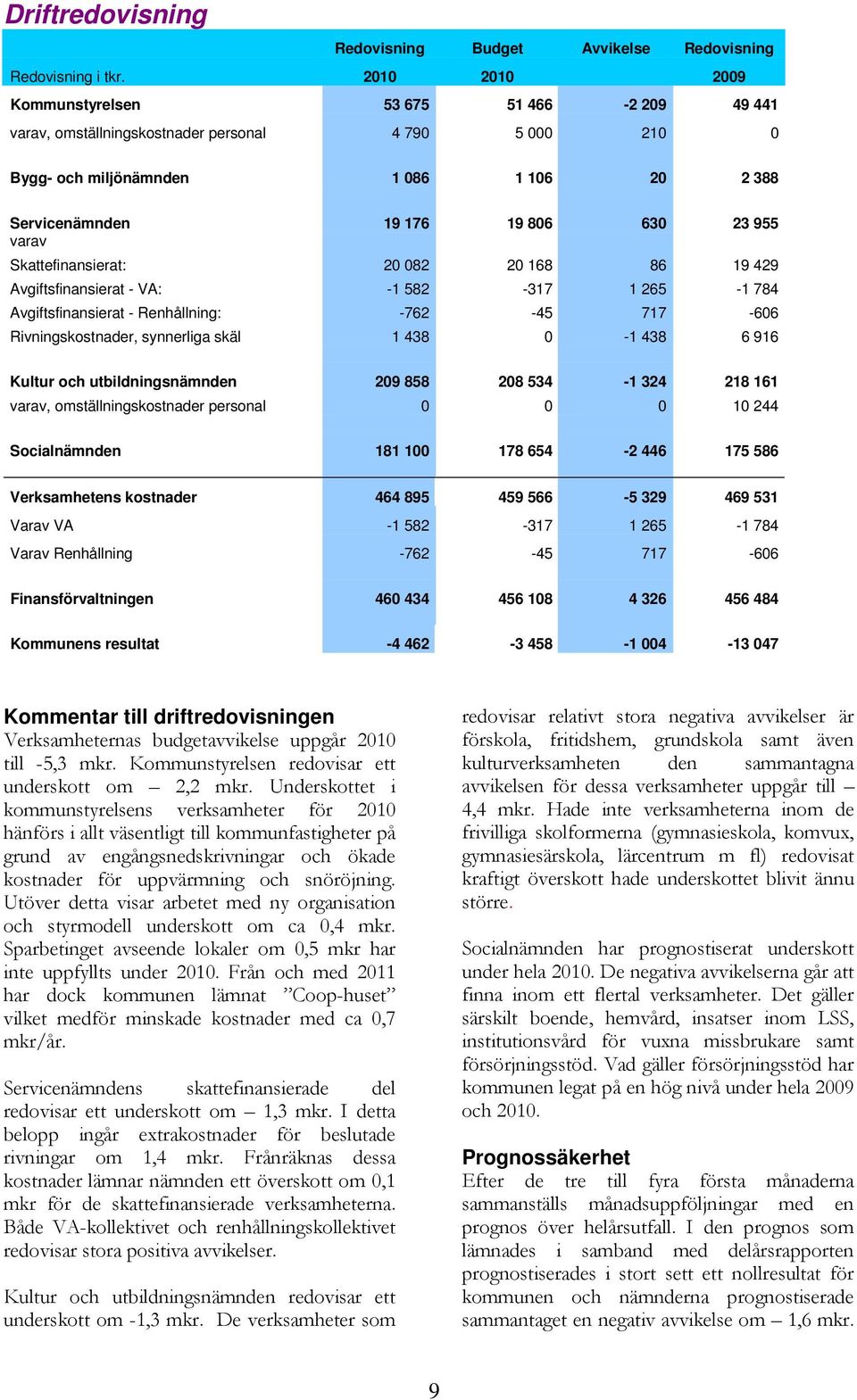 varav Skattefinansierat: 20 082 20 168 86 19 429 Avgiftsfinansierat - VA: -1 582-317 1 265-1 784 Avgiftsfinansierat - Renhållning: -762-45 717-606 Rivningskostnader, synnerliga skäl 1 438 0-1 438 6