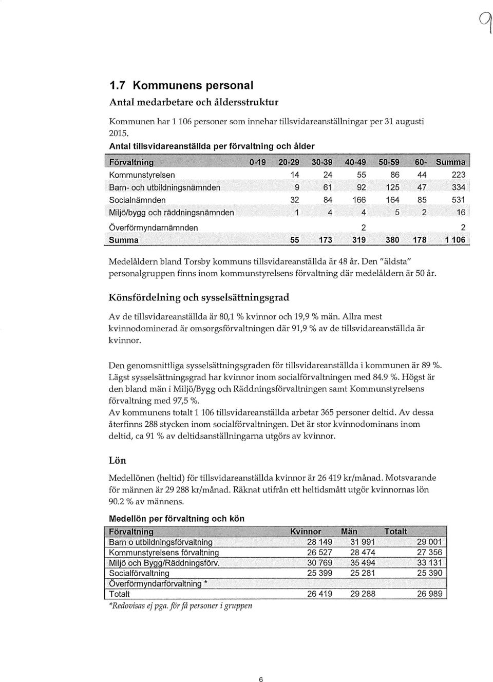 överförmyndarnämnden 2 Summa 55 173 319 380 178 223 334 531 16 2 1106 Medeådern band Torsby kommuns tisvidareanstäda är 48 år.