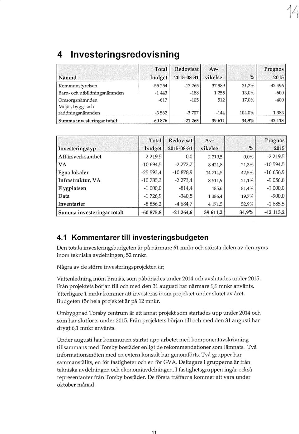 Investeringstyp budget 2015-08-31 vikes e % 2015 Affärsverksamhet -2 219,5 0,0 2 219,5 0,0% -2 219,5 VA -10 694,5-2 272,7 8 421,8 21,3% -10 594,5 Egna okaer -25 593,4-10 878,9 14 714,5 42,5% -16