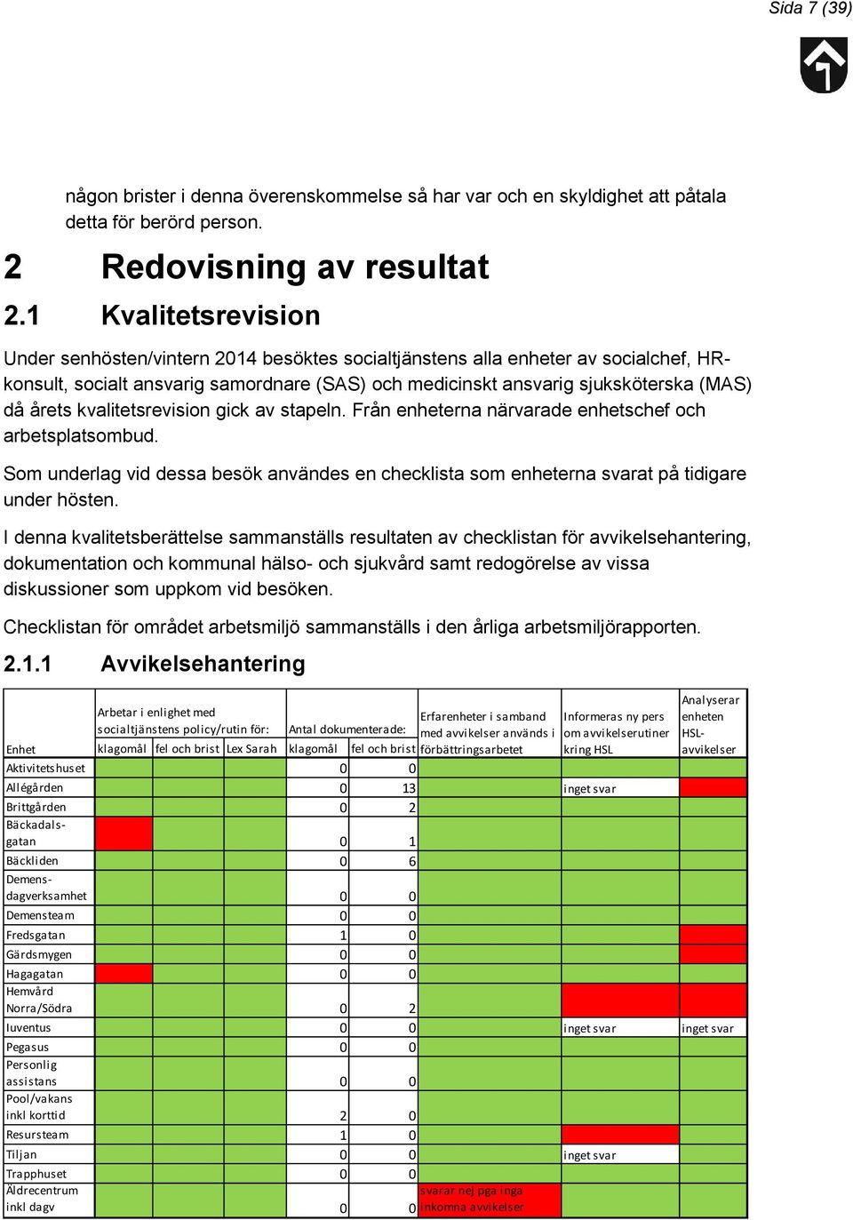 kvalitetsrevision gick av stapeln. Från enheterna närvarade enhetschef och arbetsplatsombud. Som underlag vid dessa besök användes en checklista som enheterna svarat på tidigare under hösten.