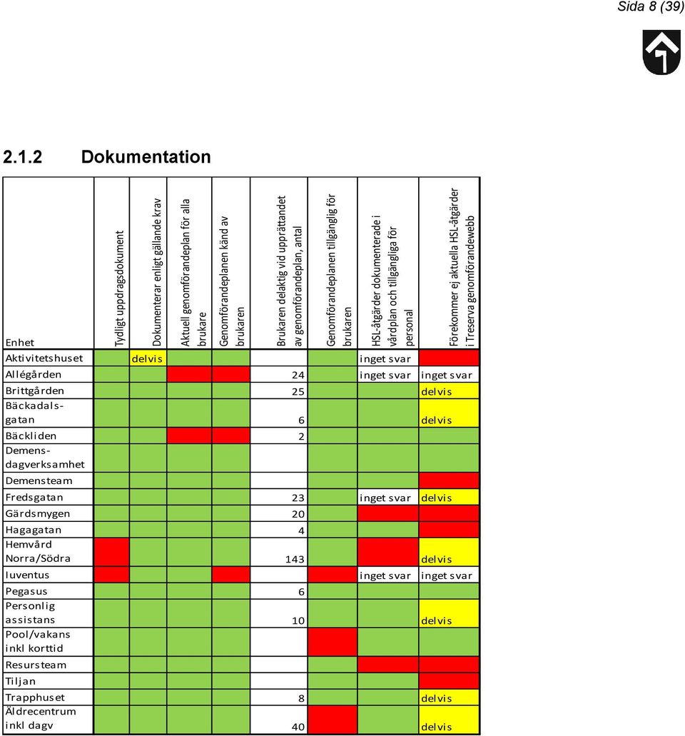 inget svar delvis Gärdsmygen 20 Hagagatan 4 Hemvård Norra/Södra 143 delvis Iuventus inget svar inget svar Pegasus 6 Personlig assistans 10 delvis Pool/vakans inkl korttid Resursteam Tiljan Tydligt