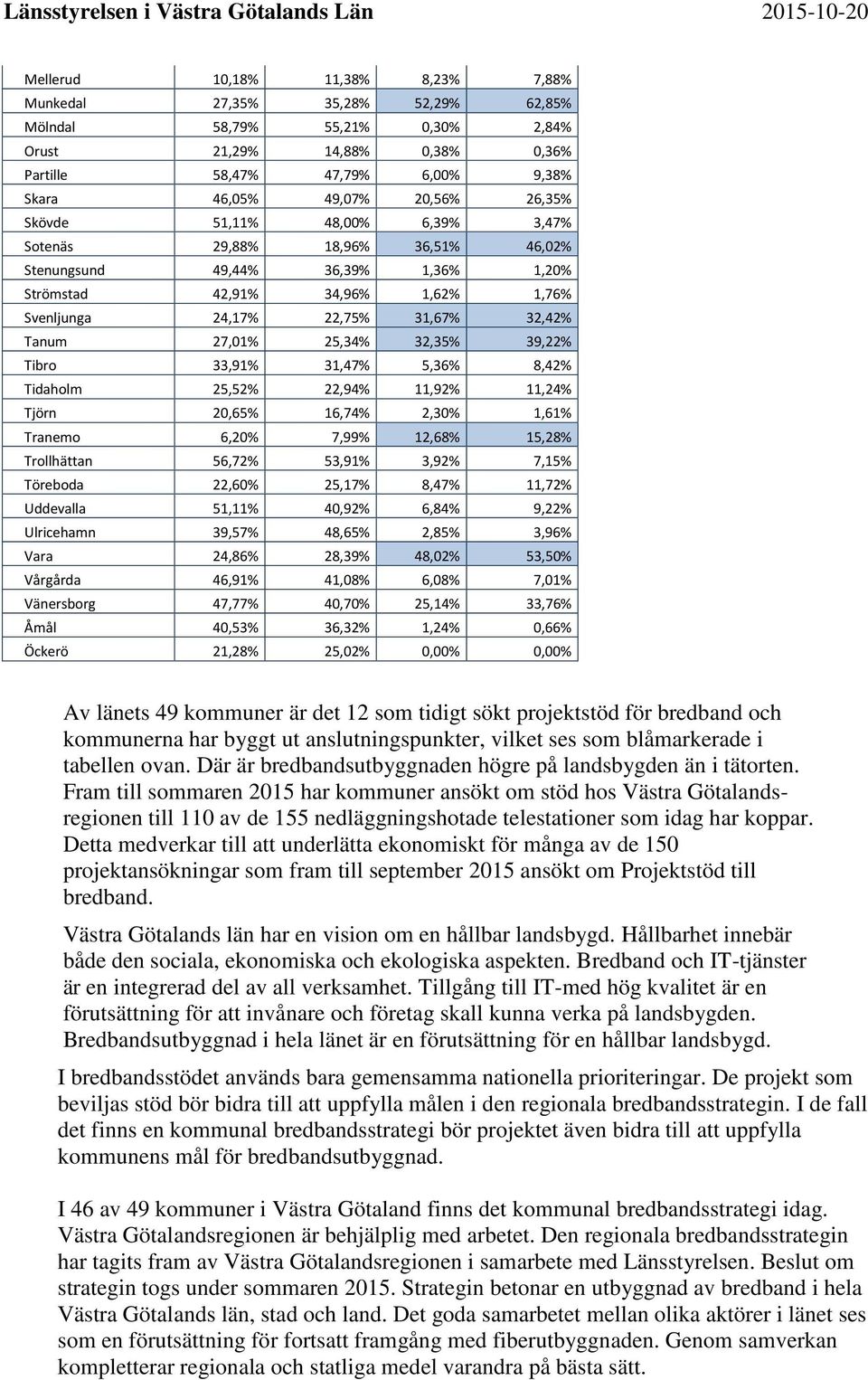 27,01% 25,34% 32,35% 39,22% Tibro 33,91% 31,47% 5,36% 8,42% Tidaholm 25,52% 22,94% 11,92% 11,24% Tjörn 20,65% 16,74% 2,30% 1,61% Tranemo 6,20% 7,99% 12,68% 15,28% Trollhättan 56,72% 53,91% 3,92%