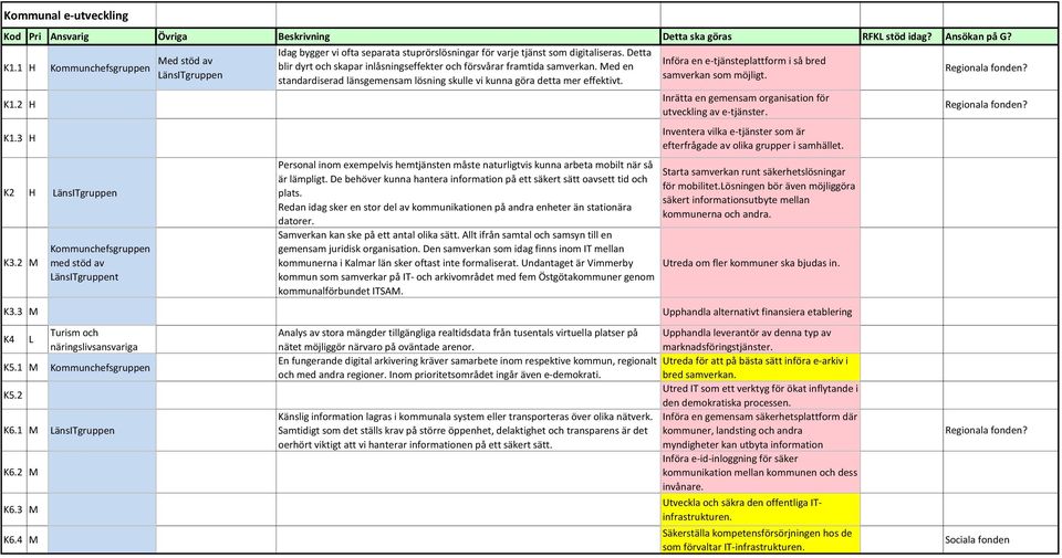 Detta blir dyrt och skapar inlåsningseffekter och försvårar framtida samverkan. Med en standardiserad länsgemensam lösning skulle vi kunna göra detta mer effektivt.