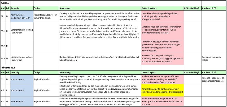 E-hälsa ska finnas med i vårdutbildningar, läkarutbildning samt fortutbildningar på högre nivå. Utveckla undervisningen kring e-hälsa i utbildningar på gymnasial och eftergymnasial nivå. E3.1 M E3.