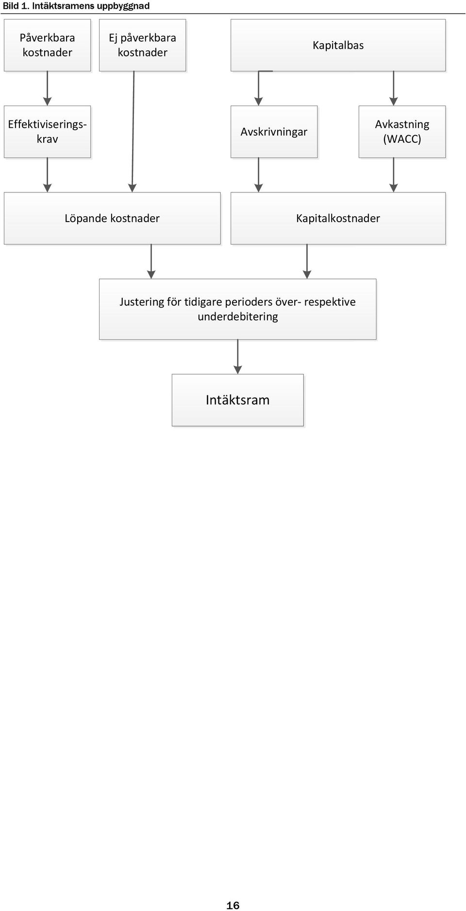 kostnader Kapitalbas Effektiviseringskrav Avskrivningar