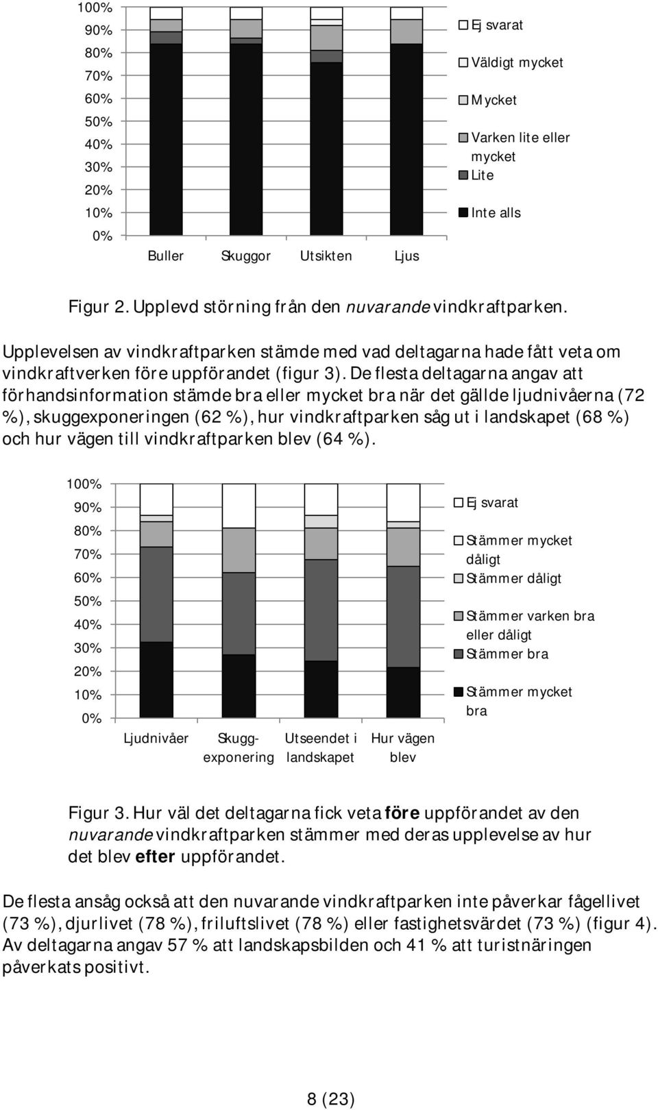 De flesta deltagarna angav att förhandsinformation stämde bra eller mycket bra när det gällde ljudnivåerna (72 %), skuggexponeringen (62 %), hur vindkraftparken såg ut i landskapet (68 %) och hur