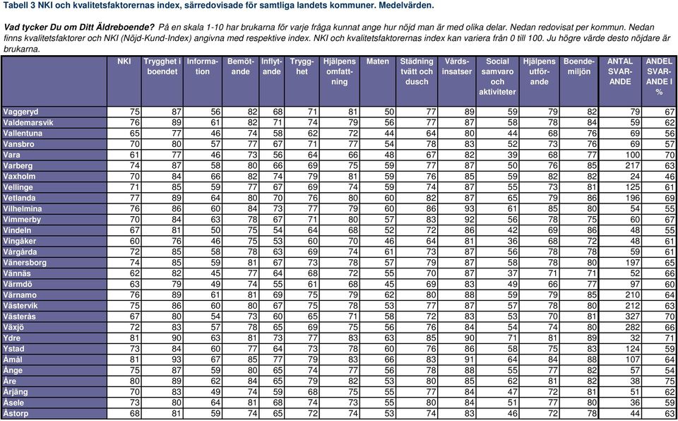 Ju högre värde desto nöjdare är tvätt Vaggeryd 75 87 56 82 68 71 81 50 77 89 59 79 82 79 67 Valdemarsvik 76 89 61 82 71 74 79 56 77 87 58 78 84 59 62 Vallentuna 65 77 46 74 58 62 72 44 64 80 44 68 76