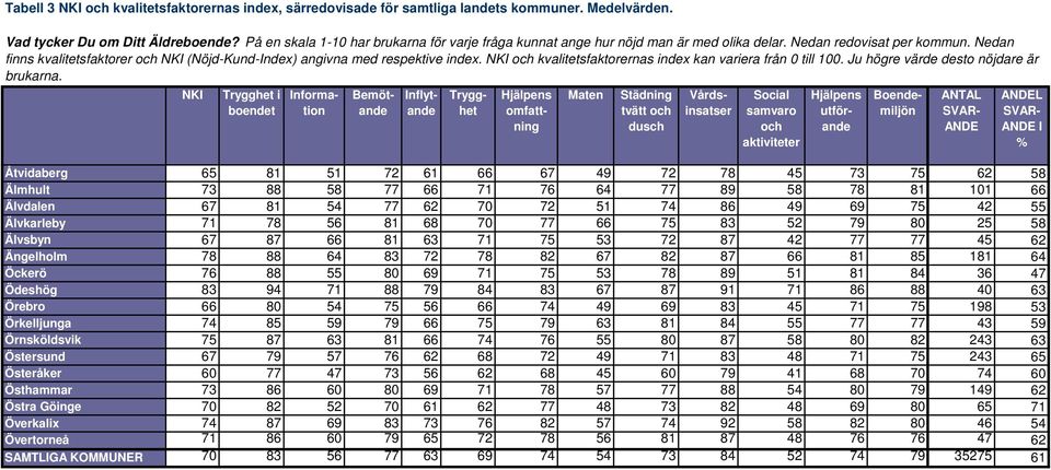 Ju högre värde desto nöjdare är tvätt Åtvidaberg 65 81 51 72 61 66 67 49 72 78 45 73 75 62 58 Älmhult 73 88 58 77 66 71 76 64 77 89 58 78 81 101 66 Älvdalen 67 81 54 77 62 70 72 51 74 86 49 69 75 42