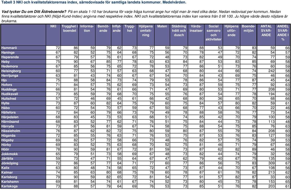 Ju högre värde desto nöjdare är tvätt Hammarö 72 86 59 79 62 73 77 59 79 88 53 79 83 59 66 Haninge 67 82 52 75 64 68 75 56 70 78 47 72 82 54 57 Haparanda 67 79 57 76 61 67 72 48 73 82 49 70 74 77 59
