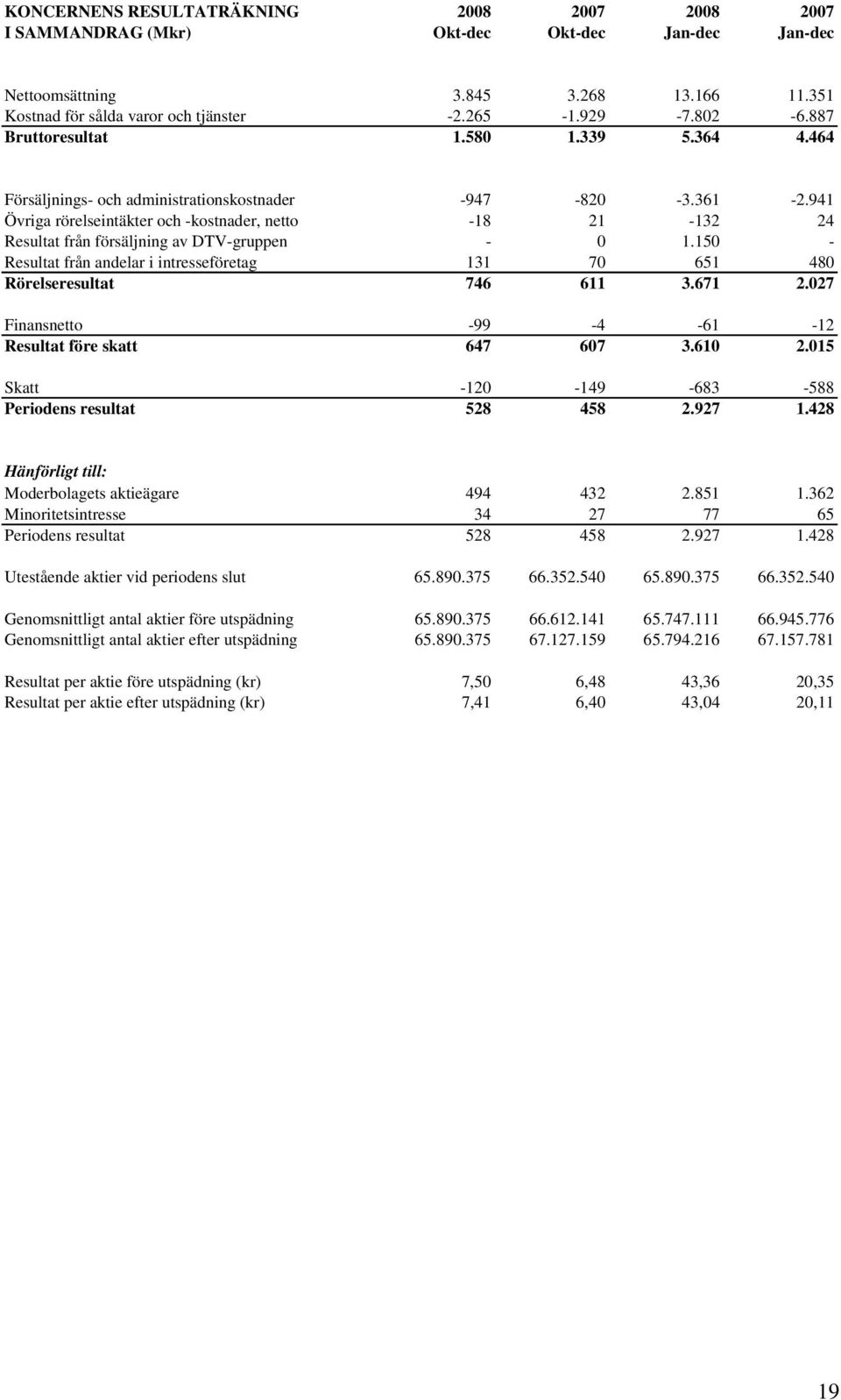 150 - Resultat från andelar i intresseföretag 131 70 651 480 Rörelseresultat 746 611 3.671 2.027 Finansnetto -99-4 -61-12 Resultat före skatt 647 607 3.610 2.