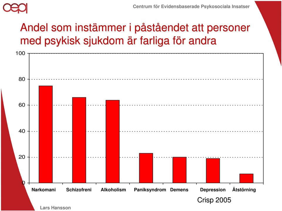 40 20 0 Narkomani Schizofreni Alkoholism Paniksyndrom