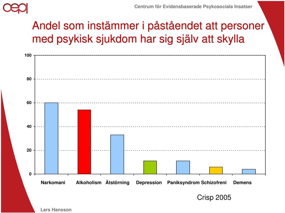 80 60 40 20 0 Narkomani Alkoholism Ätstörning