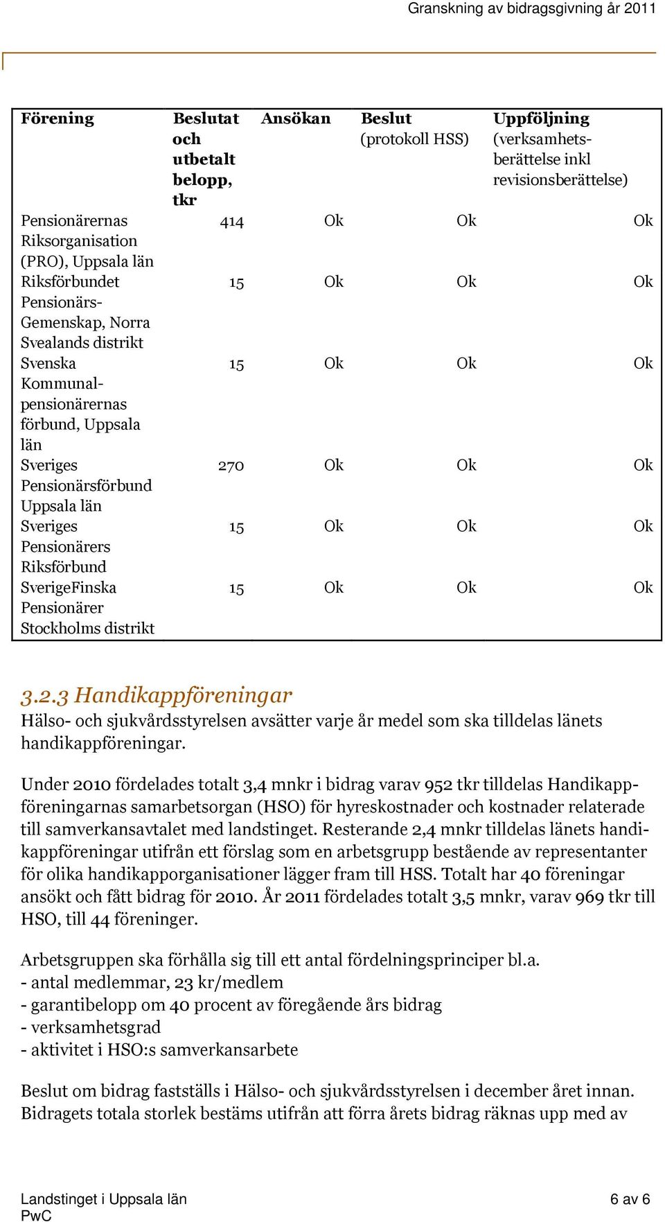 (verksamhetsberättelse inkl revisionsberättelse) 414 Ok Ok Ok 15 Ok Ok Ok 15 Ok Ok Ok 27