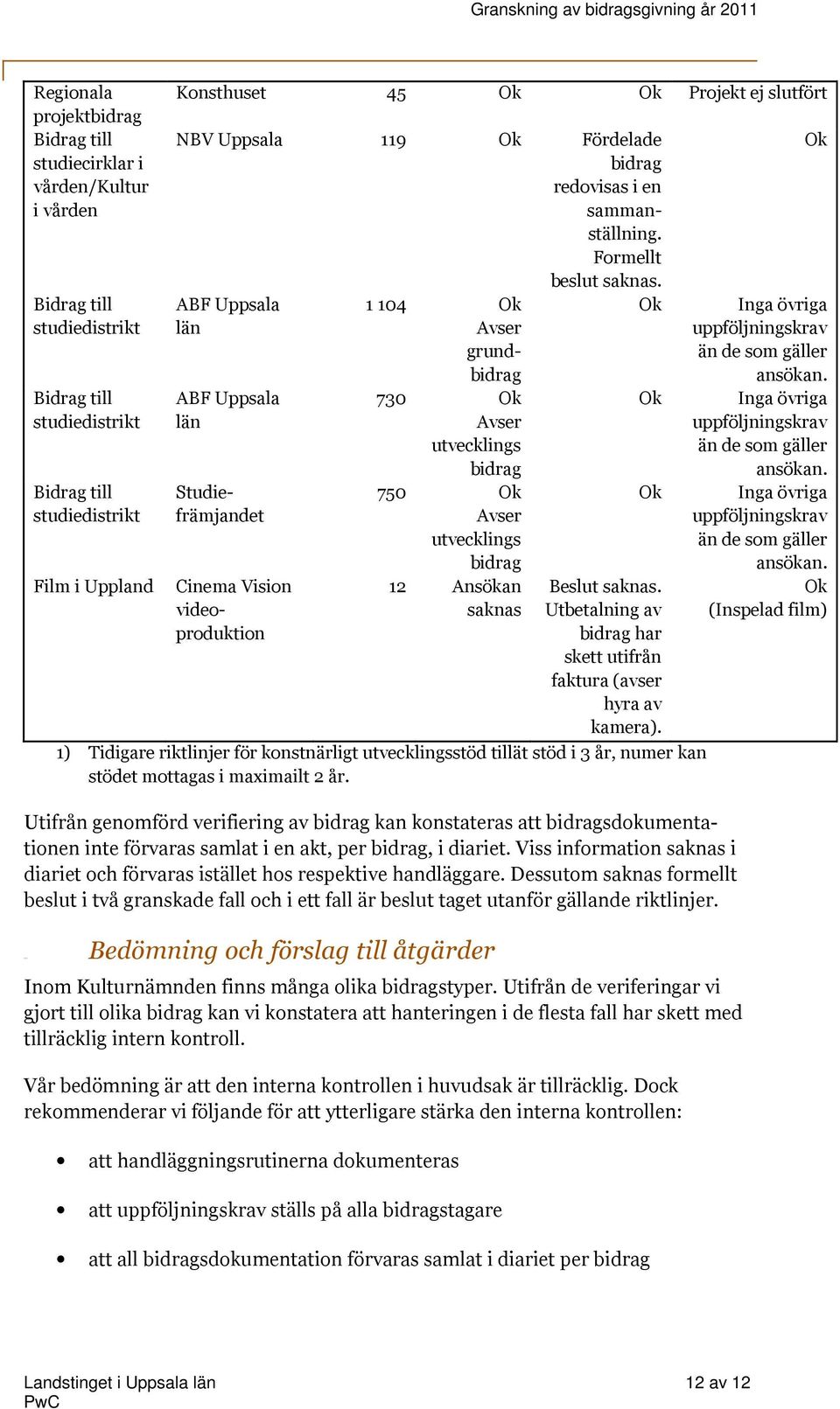 ABF Uppsala län ABF Uppsala län 1 104 Ok Avser grundbidrag 730 Ok Avser utvecklings bidrag 750 Ok Avser utvecklings bidrag 12 Ansökan saknas Studiefrämjandet Cinema Vision videoproduktion Ok Ok Ok