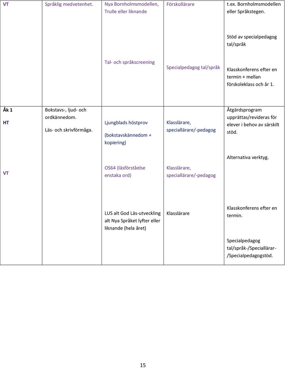 Läs- och skrivförmåga. Ljungblads höstprov (bokstavskännedom + kopiering) Klasslärare, speciallärare/-pedagog Åtgärdsprogram upprättas/revideras för elever i behov av särskilt stöd.