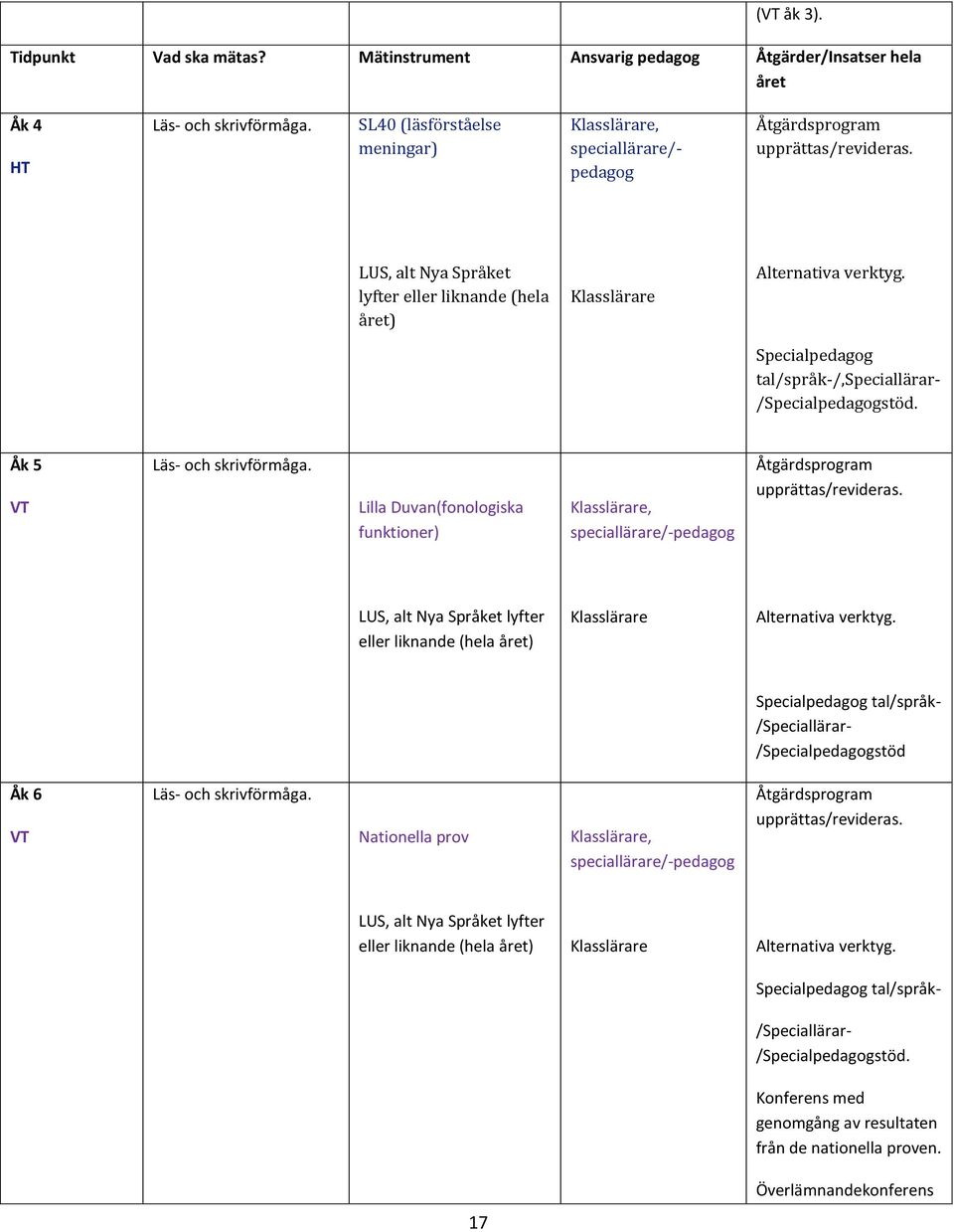 Specialpedagog tal/språk-/,speciallärar- /Specialpedagogstöd. Åk 5 VT Läs- och skrivförmåga. Lilla Duvan(fonologiska funktioner) Klasslärare, speciallärare/-pedagog Åtgärdsprogram upprättas/revideras.