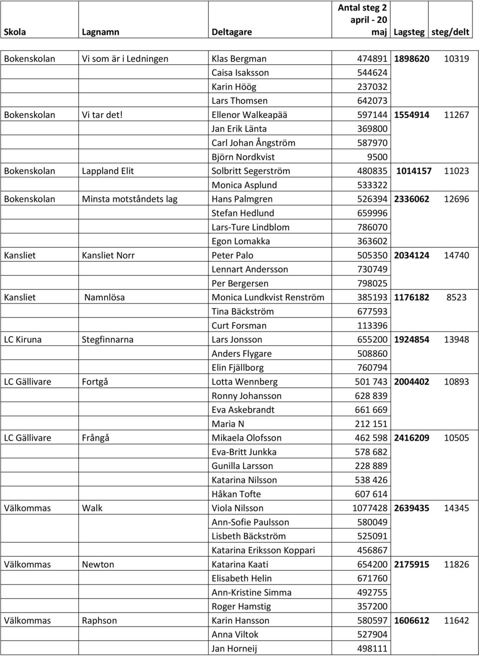 Ellenor Walkeapää 597144 1554914 11267 Jan Erik Länta 369800 Carl Johan Ångström 587970 Björn Nordkvist 9500 Bokenskolan Lappland Elit Solbritt Segerström 480835 1014157 11023 Monica Asplund 533322