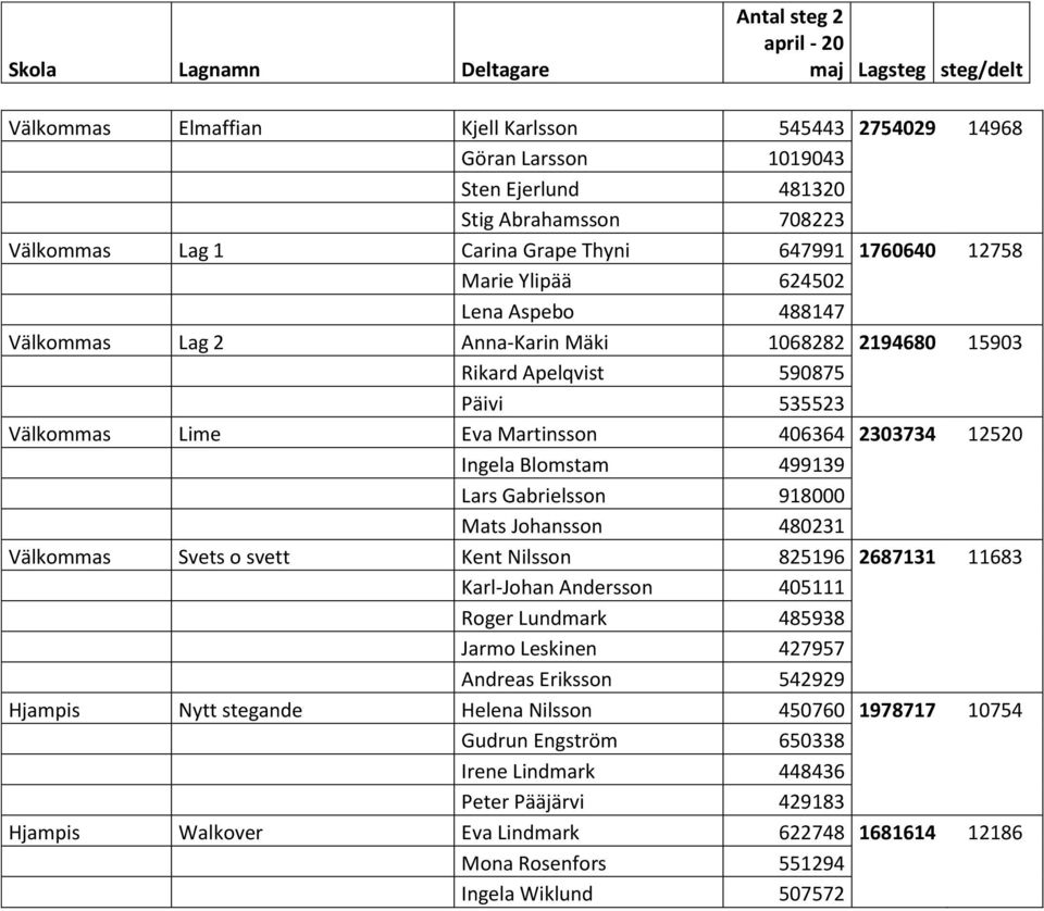 Lime Eva Martinsson 406364 2303734 12520 Ingela Blomstam 499139 Lars Gabrielsson 918000 Mats Johansson 480231 Välkommas Svets o svett Kent Nilsson 825196 2687131 11683 Karl-Johan Andersson 405111