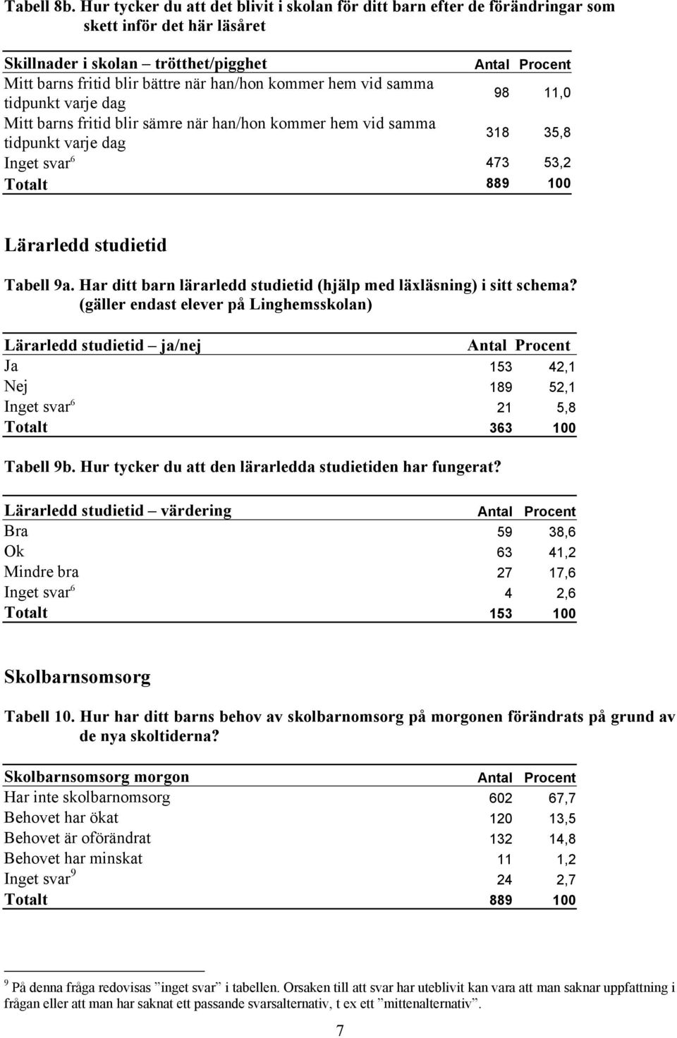 kommer hem vid samma tidpunkt varje dag 98 11,0 Mitt barns fritid blir sämre när han/hon kommer hem vid samma tidpunkt varje dag 318 35,8 Inget svar 6 473 53,2 Totalt 889 100 Lärarledd studietid