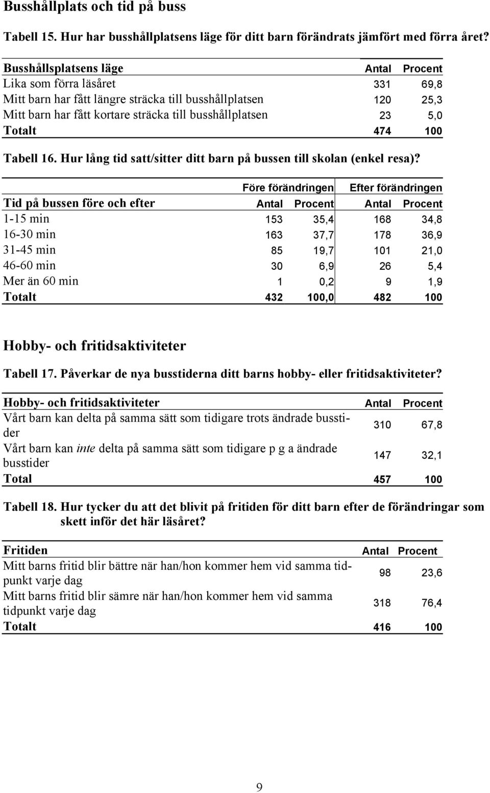 Totalt 474 100 Tabell 16. Hur lång tid satt/sitter ditt barn på bussen till skolan (enkel resa)?