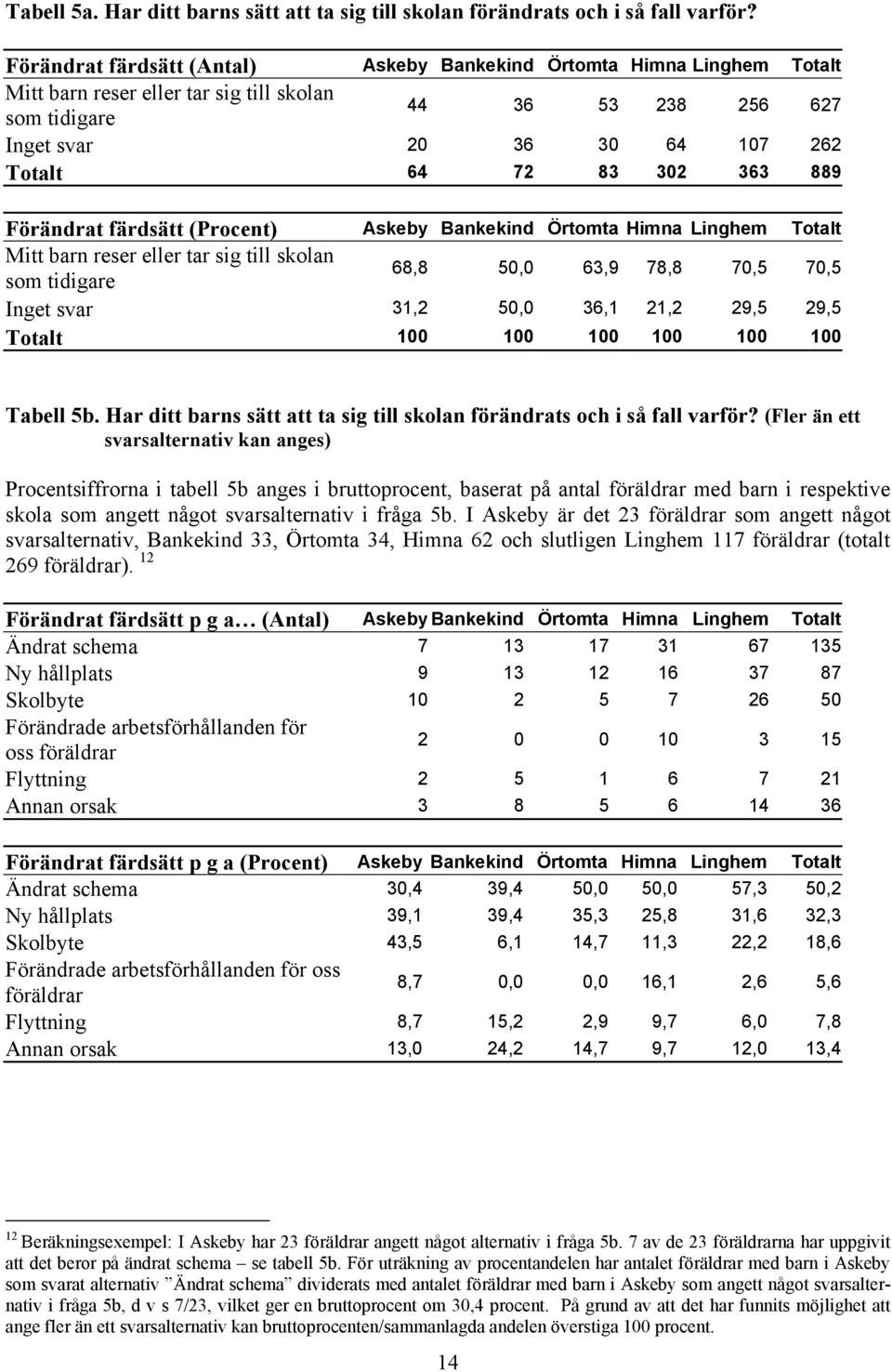 363 889 Förändrat färdsätt (Procent) Askeby Bankekind Örtomta Himna Linghem Totalt Mitt barn reser eller tar sig till skolan som tidigare 68,8 50,0 63,9 78,8 70,5 70,5 Inget svar 31,2 50,0 36,1 21,2