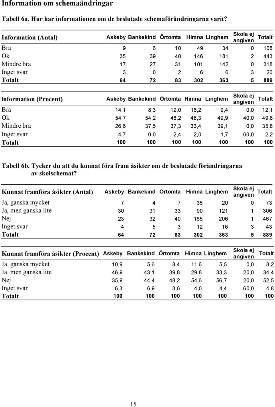 64 72 83 302 363 5 889 Information (Procent) Skola ej Askeby Bankekind Örtomta Himna Linghem angiven Totalt Bra 14,1 8,3 12,0 16,2 9,4 0,0 12,1 Ok 54,7 54,2 48,2 48,3 49,9 40,0 49,8 Mindre bra 26,6