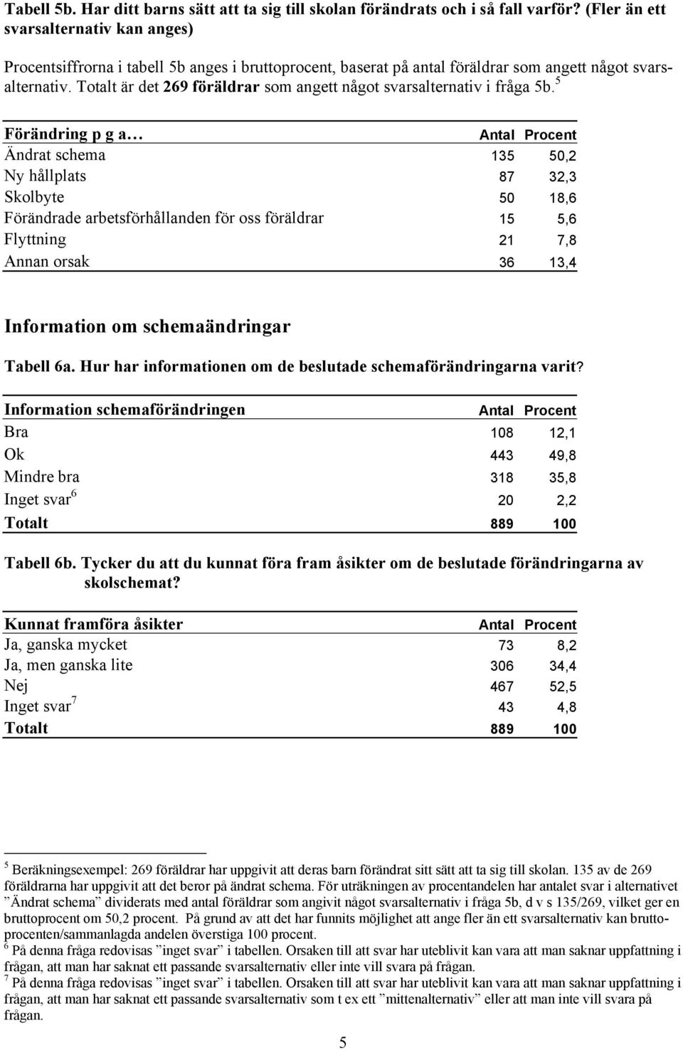 Totalt är det 269 föräldrar som angett något svarsalternativ i fråga 5b.