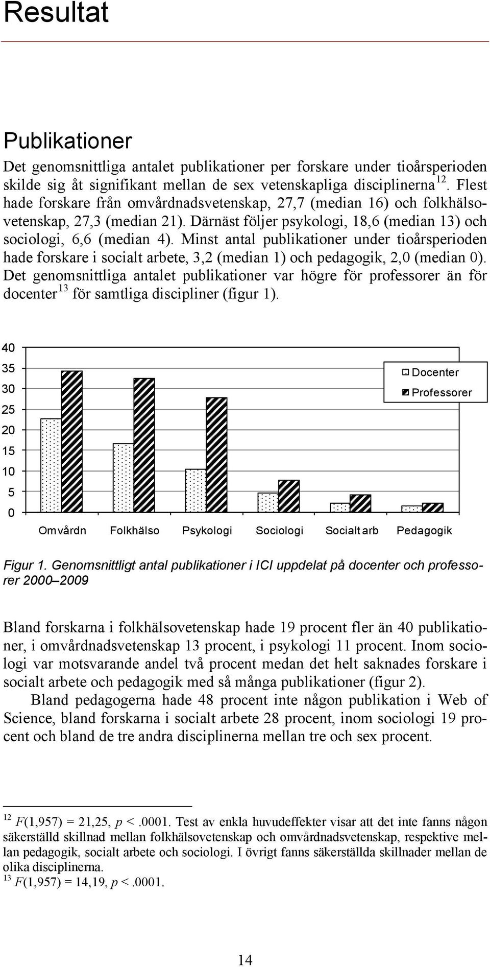 Minst antal publikationer under tioårsperioden hade forskare i socialt arbete, 3,2 (median 1) och pedagogik, 2,0 (median 0).