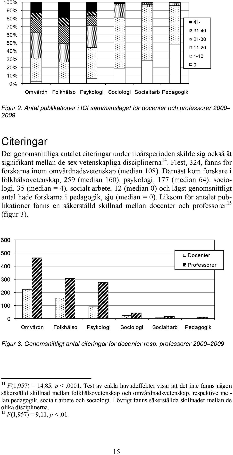 vetenskapliga disciplinerna 14. Flest, 324, fanns för forskarna inom omvårdnadsvetenskap (median 108).