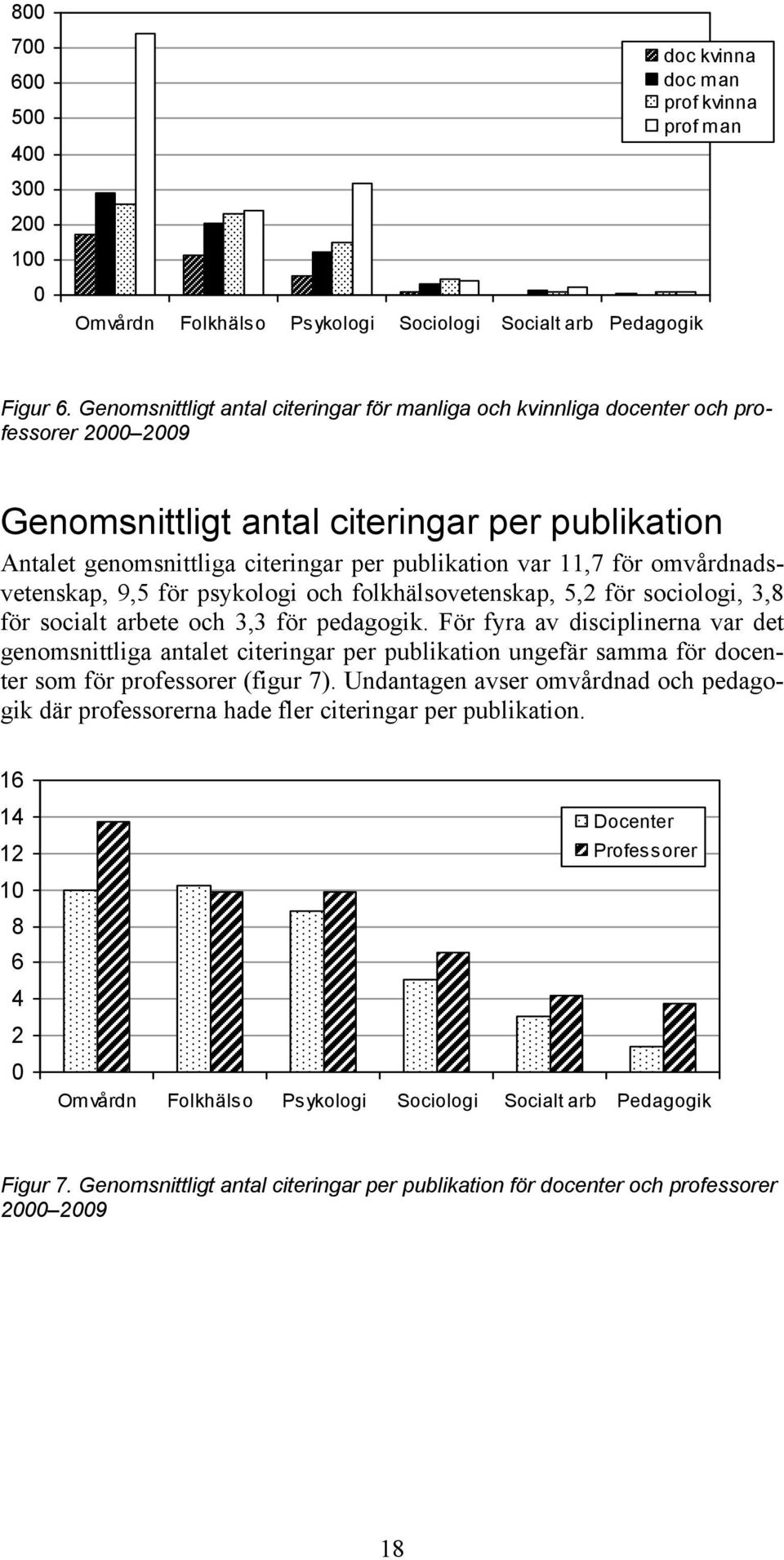 för omvårdnadsvetenskap, 9,5 för psykologi och folkhälsovetenskap, 5,2 för sociologi, 3,8 för socialt arbete och 3,3 för pedagogik.