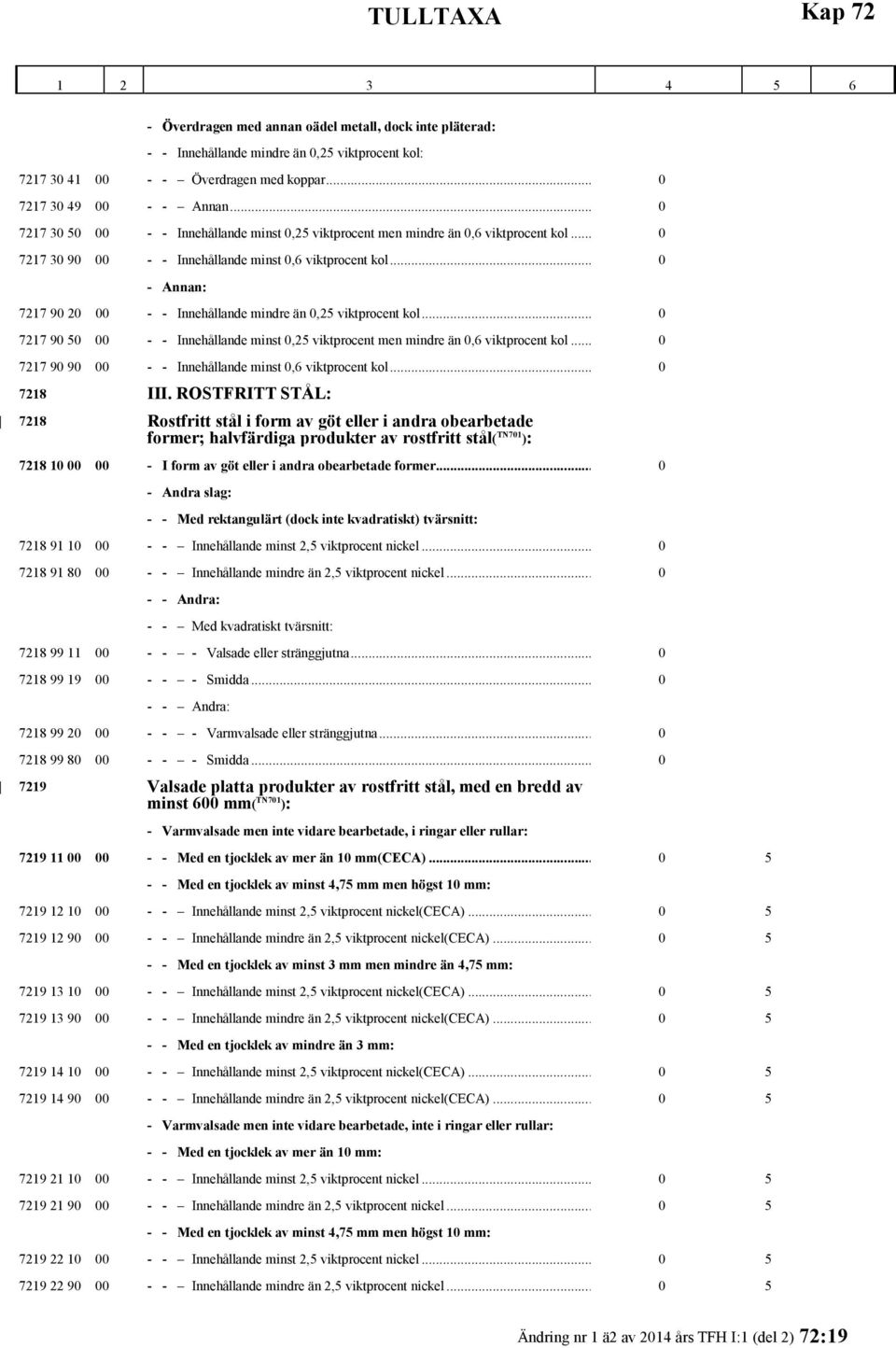 .. 0 - Annan: 7217 90 20 00 - - Innehållande mindre än 0,25 viktprocent kol... 0 7217 90 50 00 - - Innehållande minst 0,25 viktprocent men mindre än 0,6 viktprocent kol.