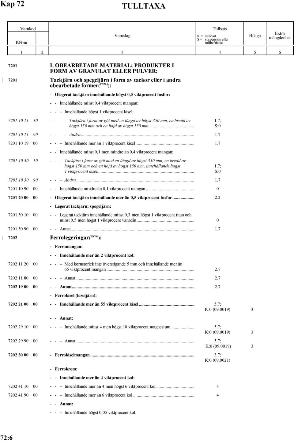 viktprocent fosfor: - - Innehållande minst 0,4 viktprocent mangan: - - Innehållande högst 1 viktprocent kisel: 7201 10 11 10 - - - Tackjärn i form av göt med en längd av högst 350 mm, en bredd av