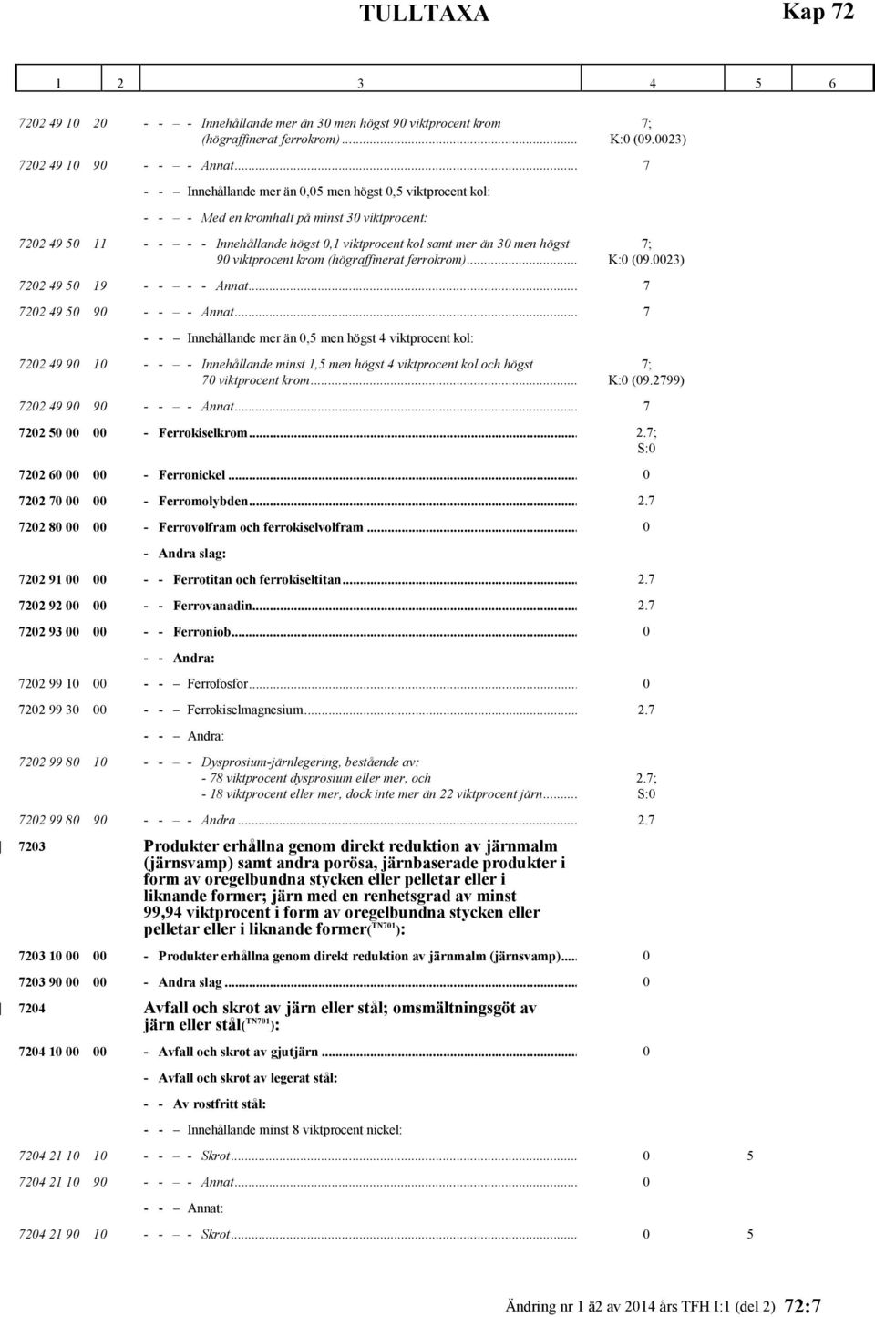 90 viktprocent krom (högraffinerat ferrokrom)... 7; K:0 (09.0023) 7202 49 50 19 - - - - Annat... 7 7202 49 50 90 - - - Annat.