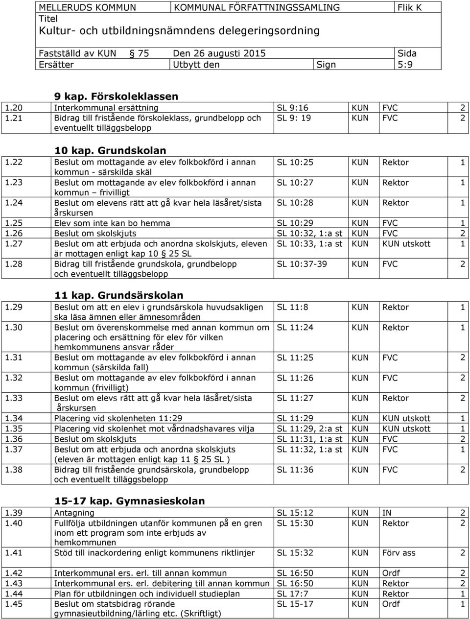 22 Beslut om mottagande av elev folkbokförd i annan SL 10:25 KUN Rektor 1 kommun - särskilda skäl 1.23 Beslut om mottagande av elev folkbokförd i annan SL 10:27 KUN Rektor 1 kommun frivilligt 1.