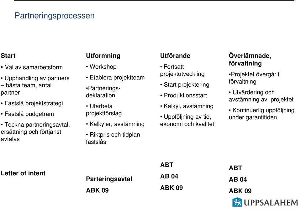 fastslås Utförande Fortsatt projektutveckling Start projektering Produktionsstart Kalkyl, avstämning Uppföljning av tid, ekonomi och kvalitet Överlämnade, förvaltning