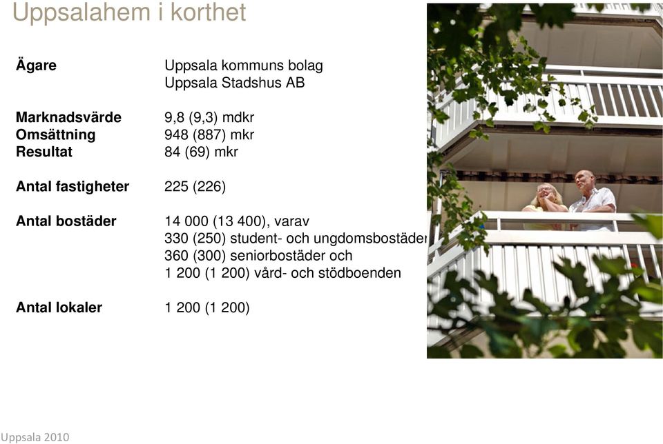 Antal bostäder 14 000 (13 400), varav 330 (250) student- och ungdomsbostäder, 360 (300)