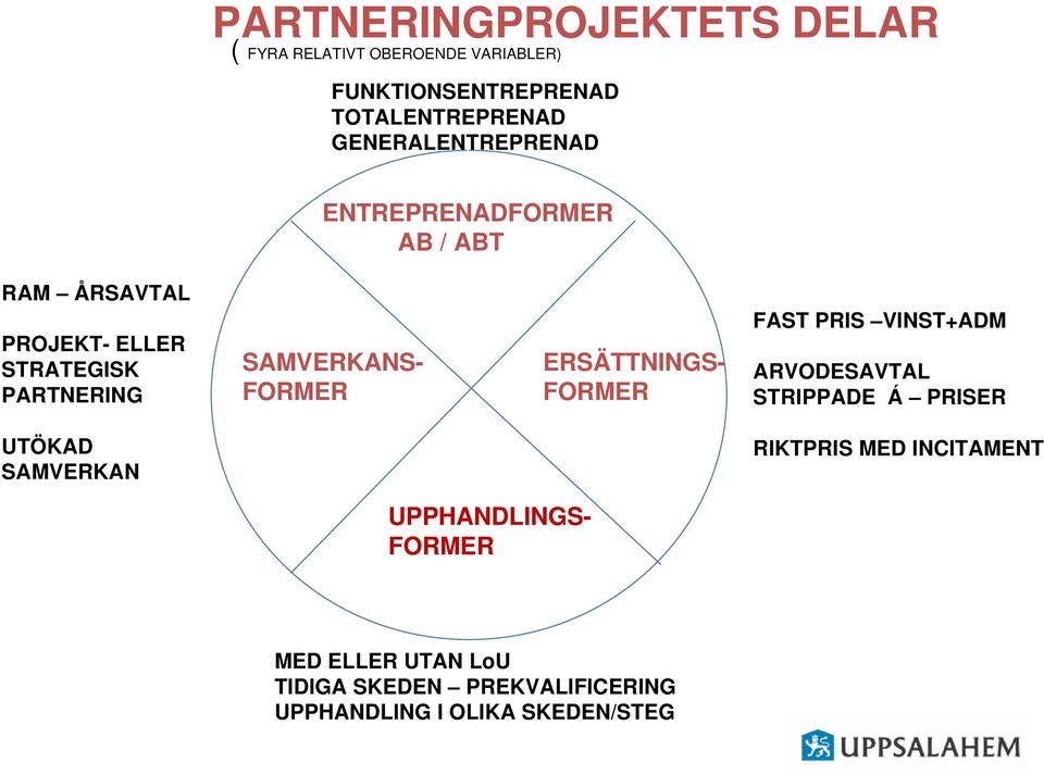 FORMER ERSÄTTNINGS- FORMER FAST PRIS VINST+ADM ARVODESAVTAL STRIPPADE Á PRISER UTÖKAD SAMVERKAN RIKTPRIS